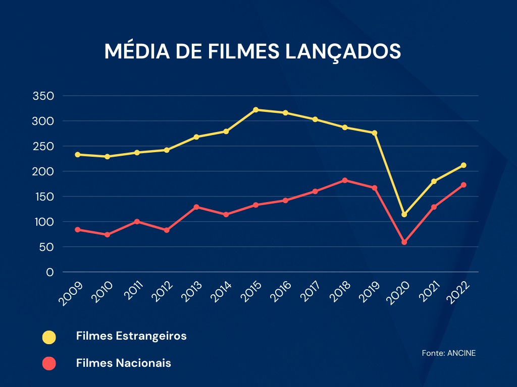 Gráfico mostrando a média de filmes lançados na última década
